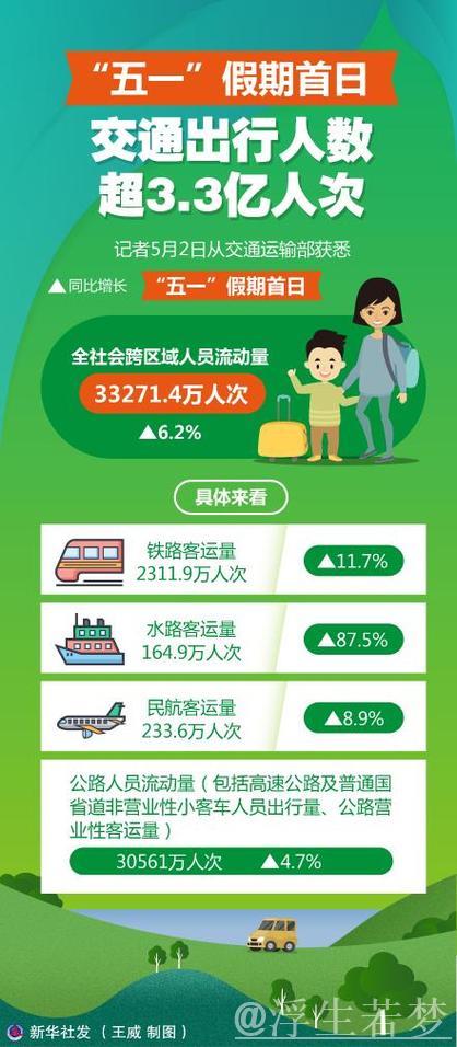 中国“五一”假期首日跨地区出行人数预计突破3.4亿人次 中国“五一”假期首日跨地区出行人数预计突破3.4亿人次