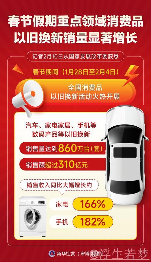 春节假期重点领域以旧换新消费品销量大幅提升 春节假期重点领域以旧换新消费品销量大幅提升