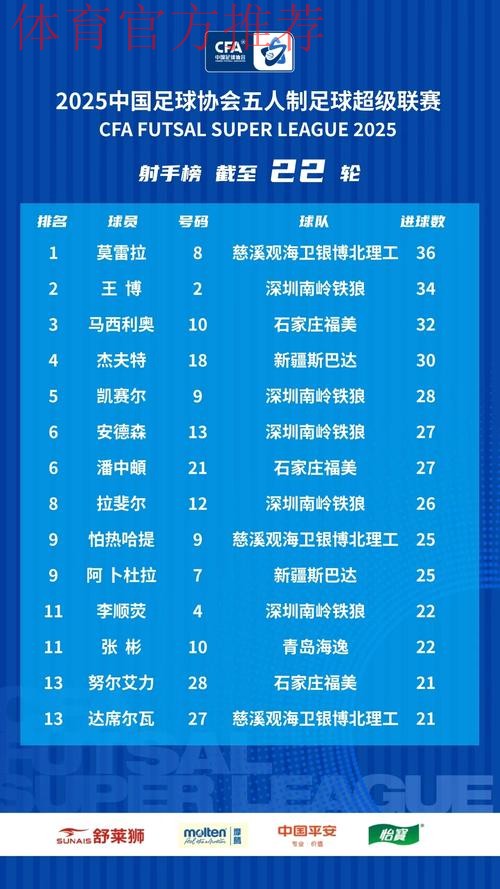 十一冠传奇铸就新篇——2025中国足协五人制足球超级联赛赛季总结 十一冠传奇铸就新篇——2025中国足协五人制足球超级联赛赛季总结